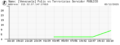 [Venezuela] Polis vs Terroristas Servidor PUBLICO